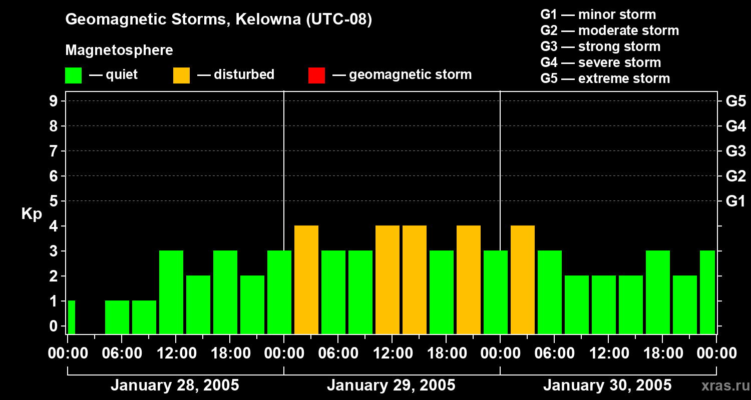 Changes in the geomagnetic index Kp