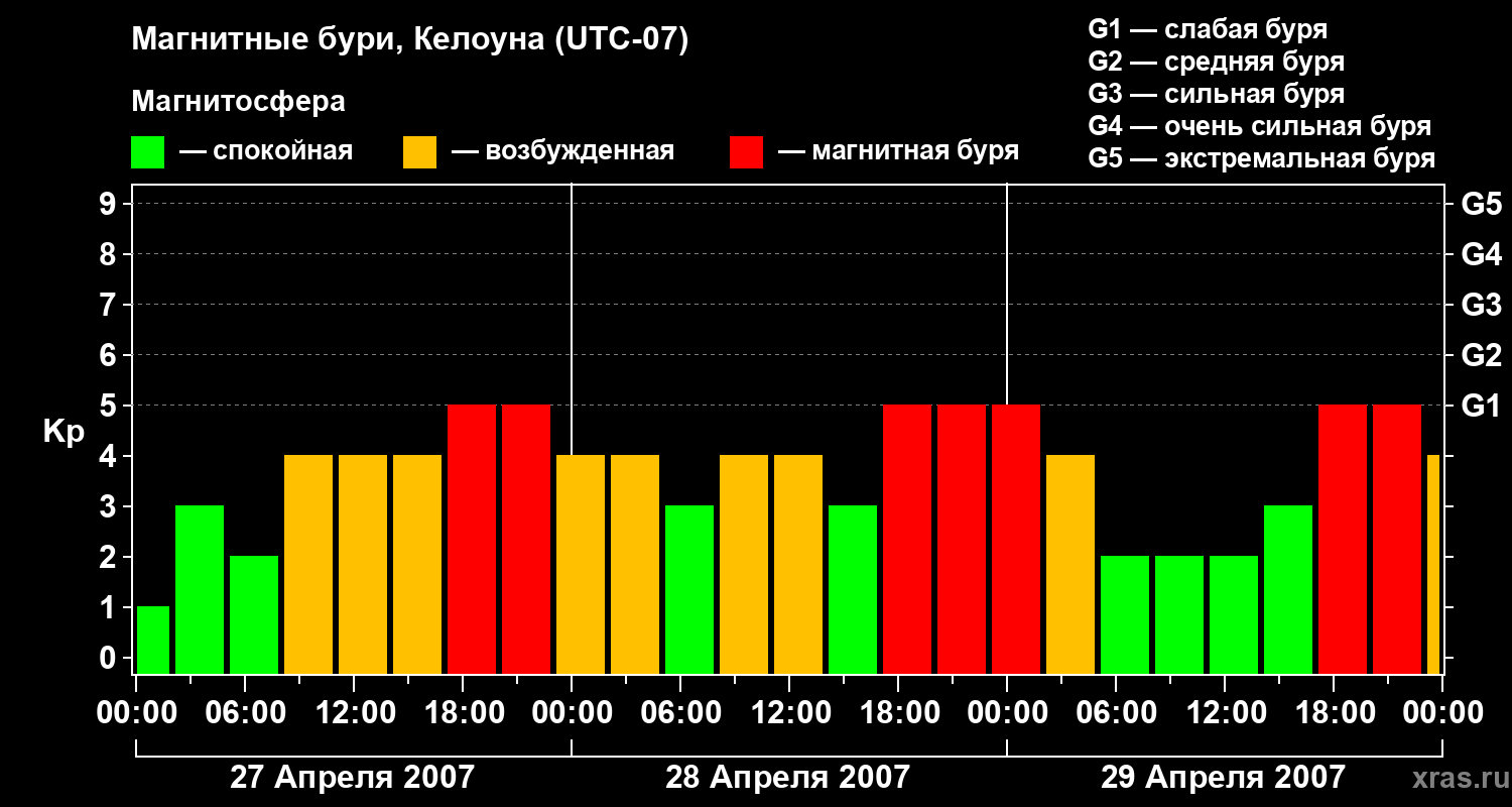 Изменения геомагнитного индекса Kp