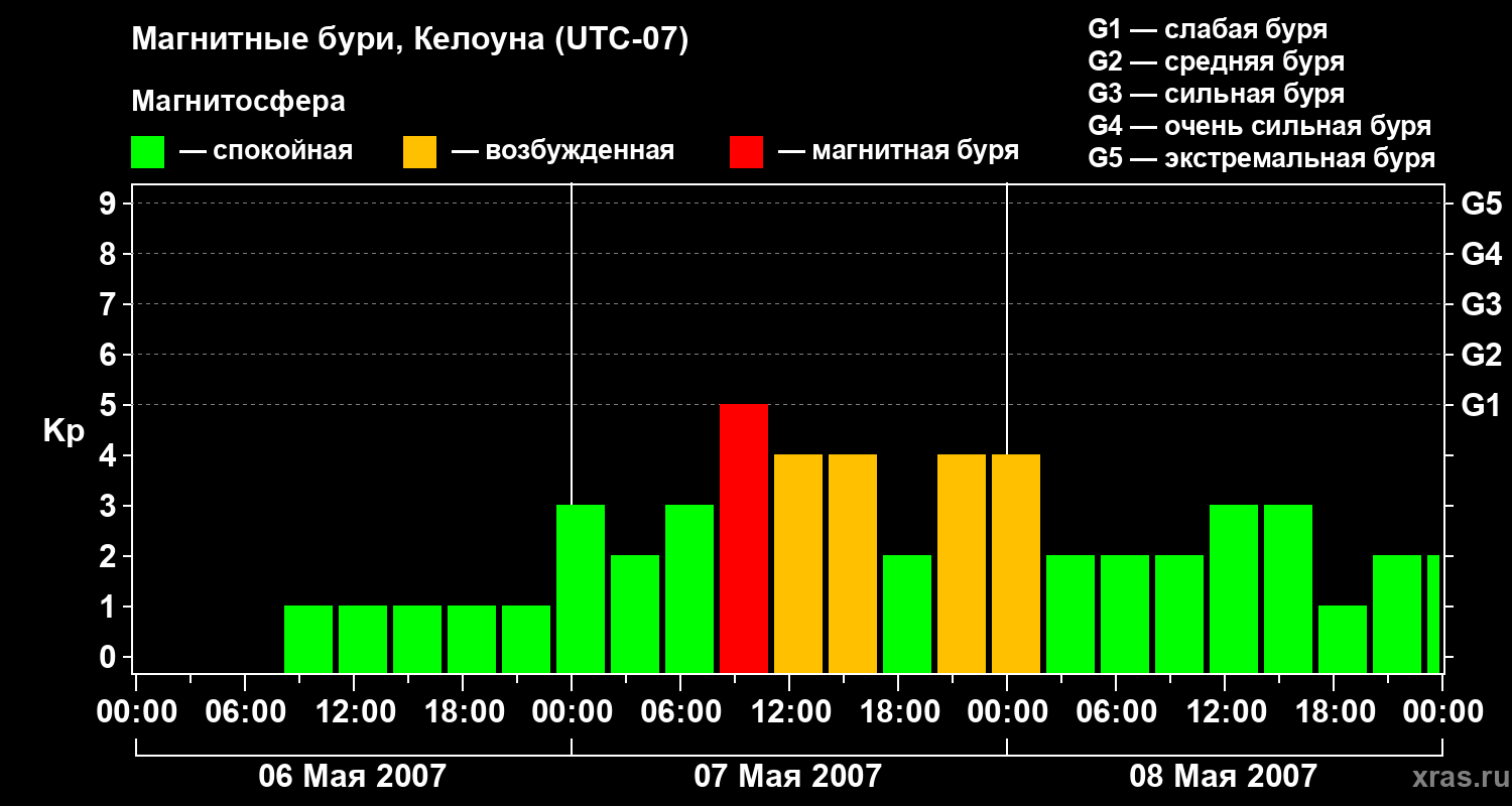 Изменения геомагнитного индекса Kp