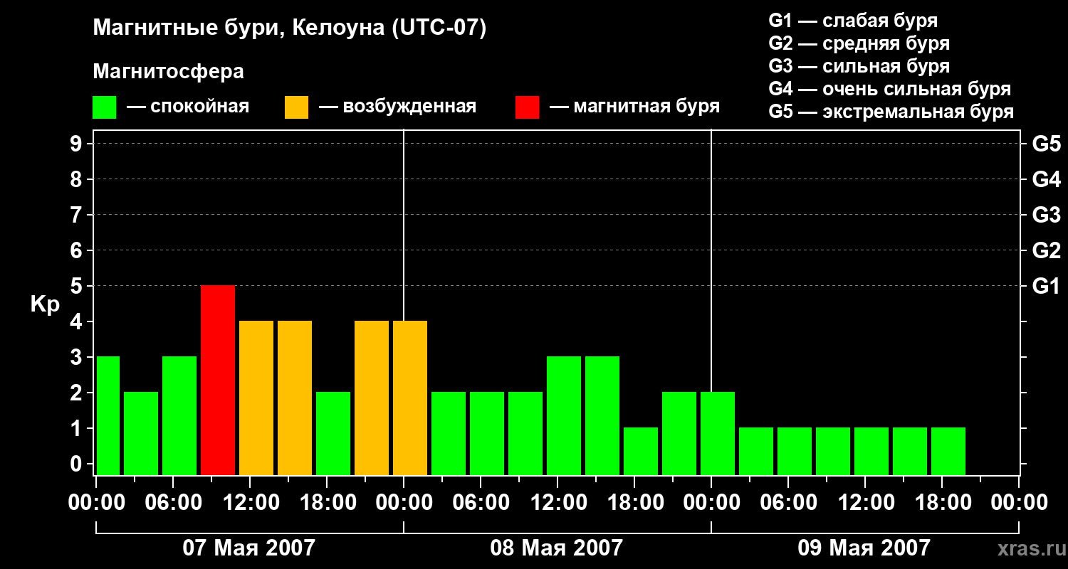 Изменения геомагнитного индекса Kp