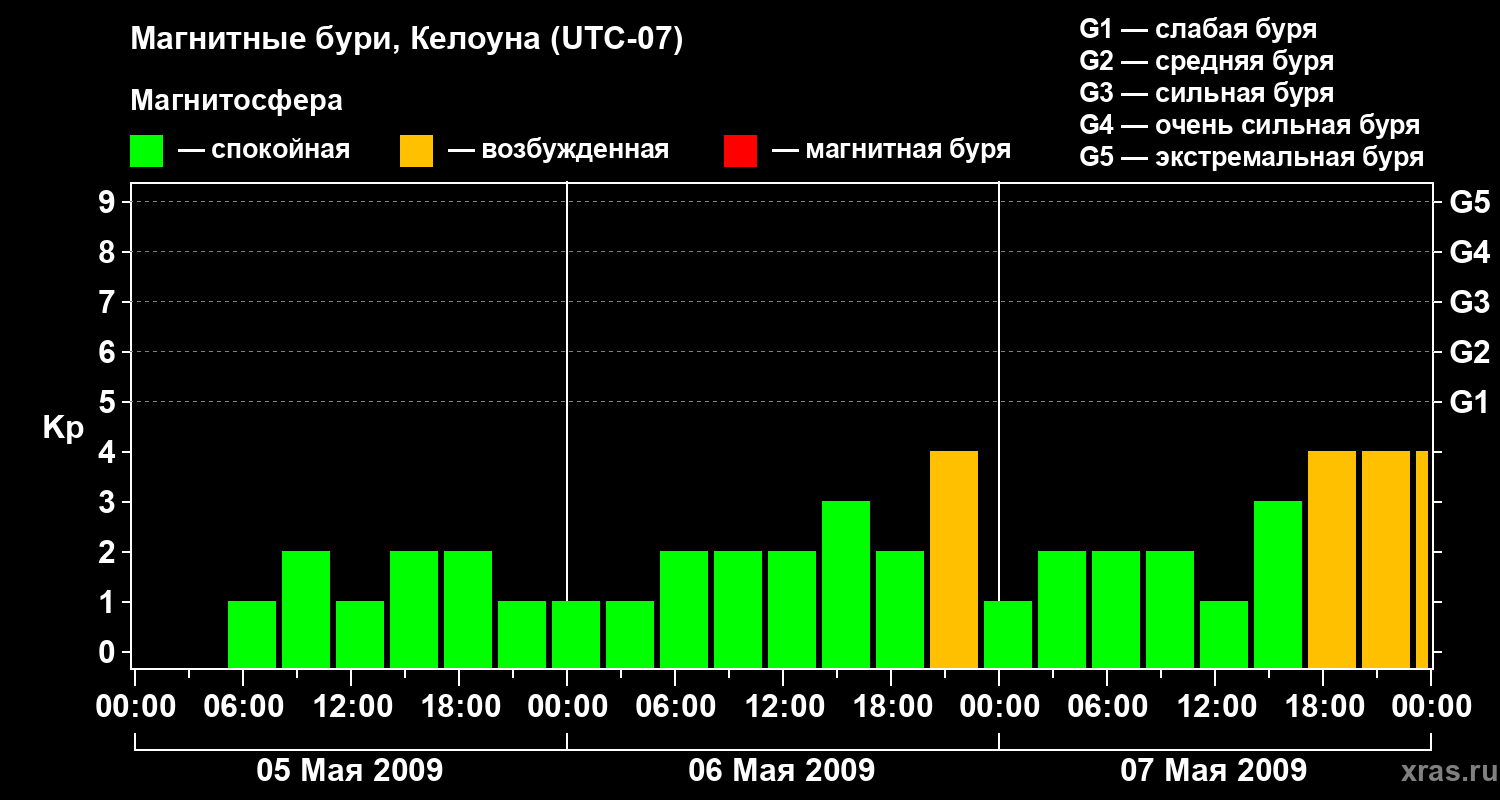Изменения геомагнитного индекса Kp