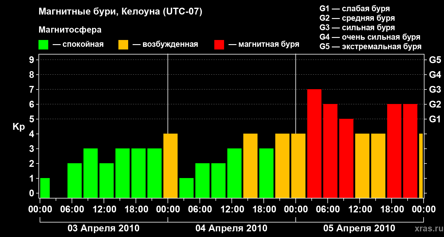 Изменения геомагнитного индекса Kp