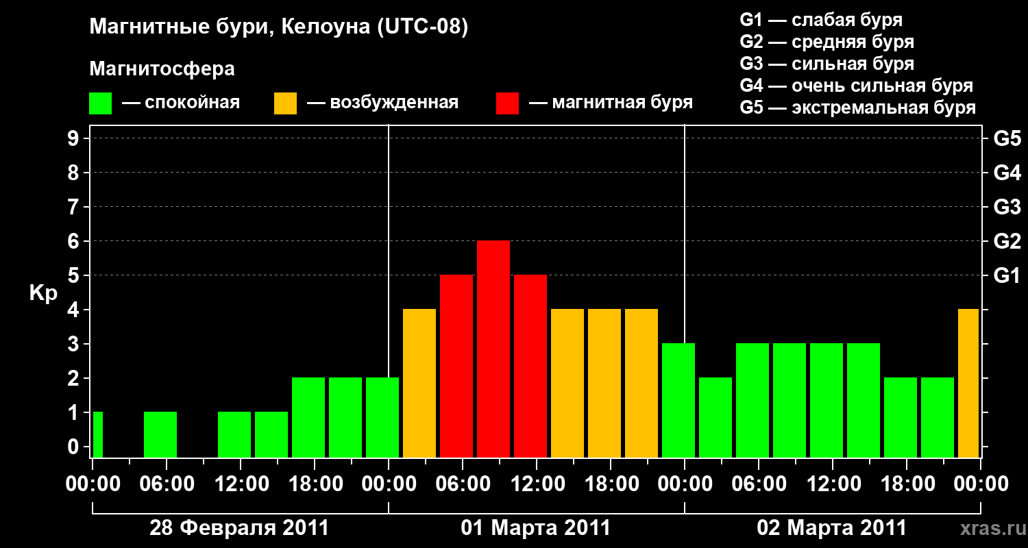 Изменения геомагнитного индекса Kp