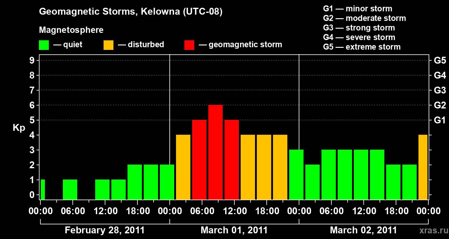 Changes in the geomagnetic index Kp