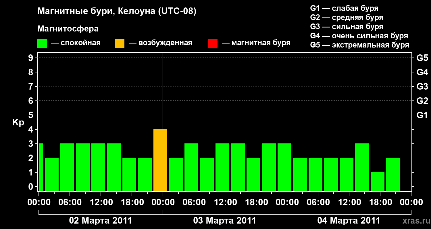 Изменения геомагнитного индекса Kp