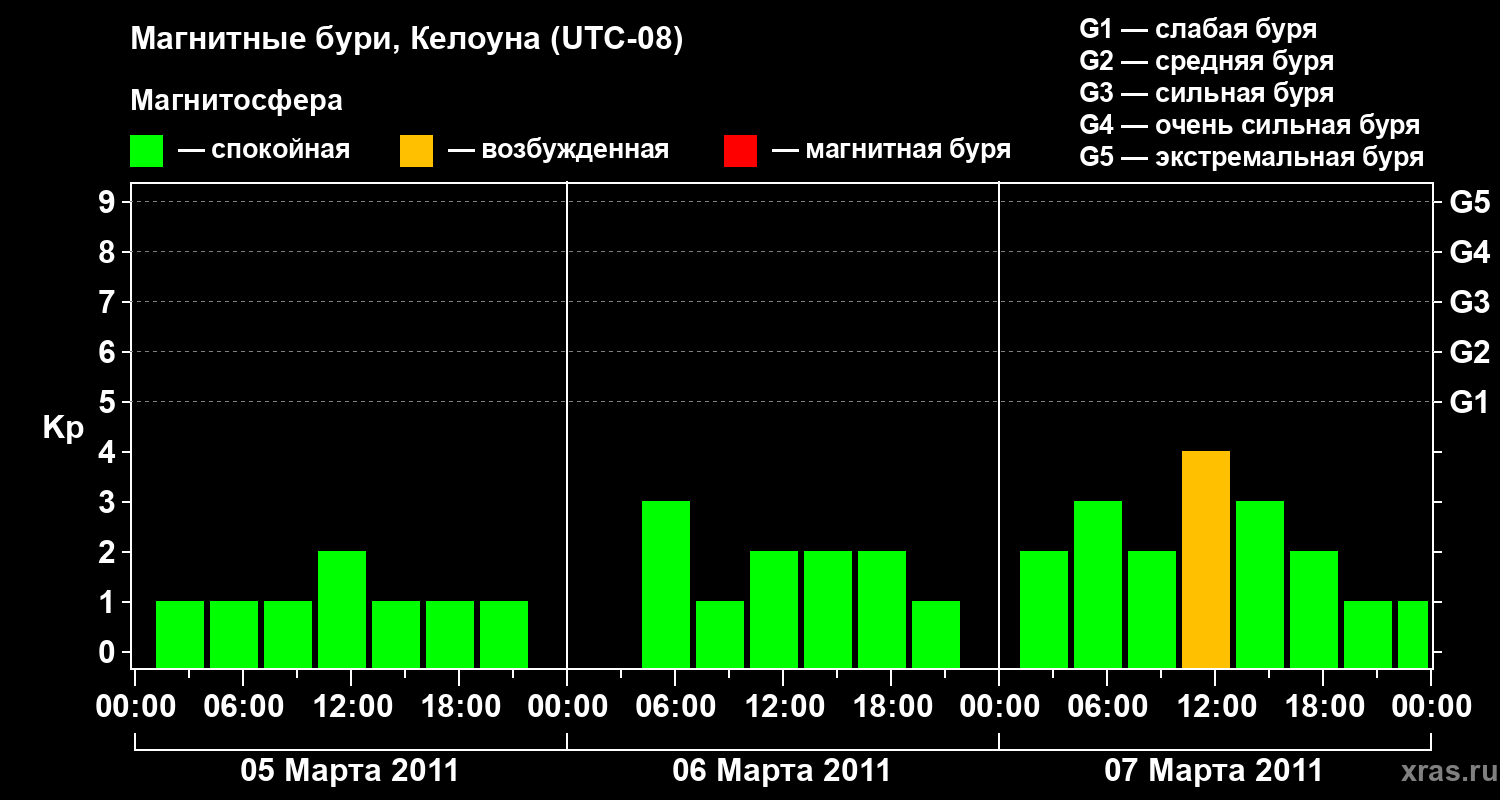 Изменения геомагнитного индекса Kp