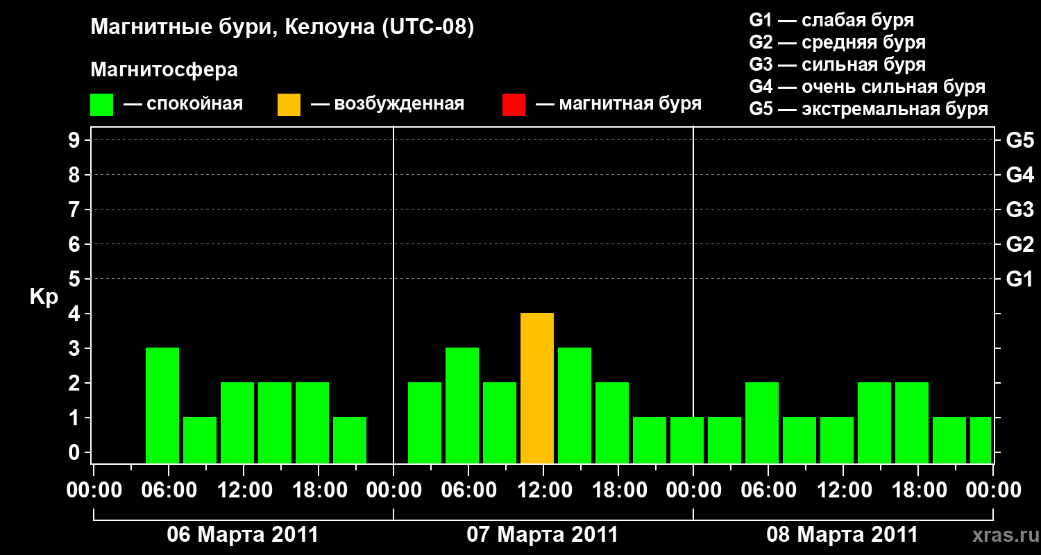 Изменения геомагнитного индекса Kp