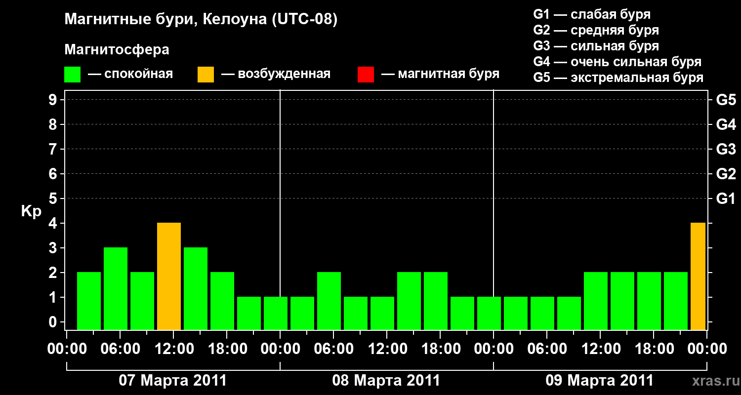 Изменения геомагнитного индекса Kp