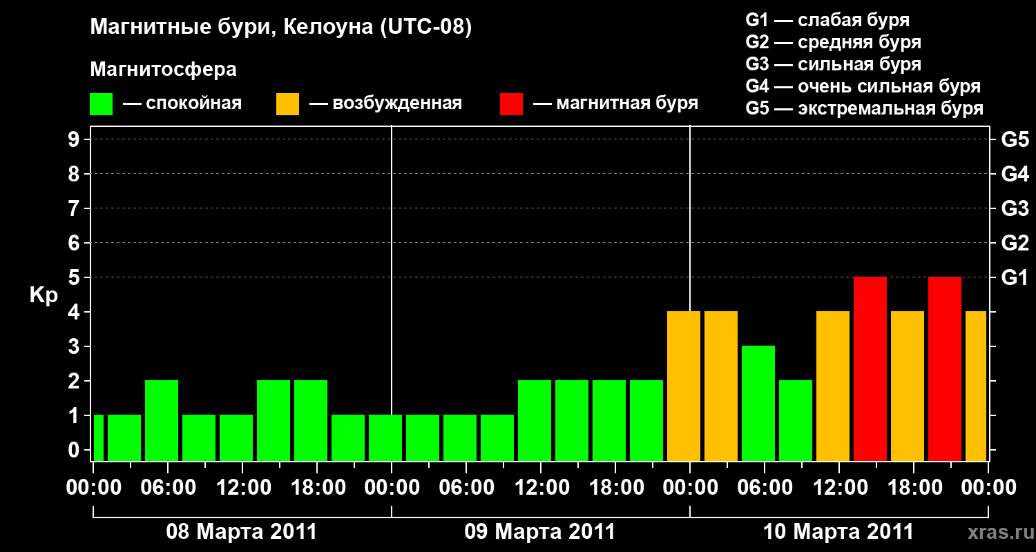 Изменения геомагнитного индекса Kp