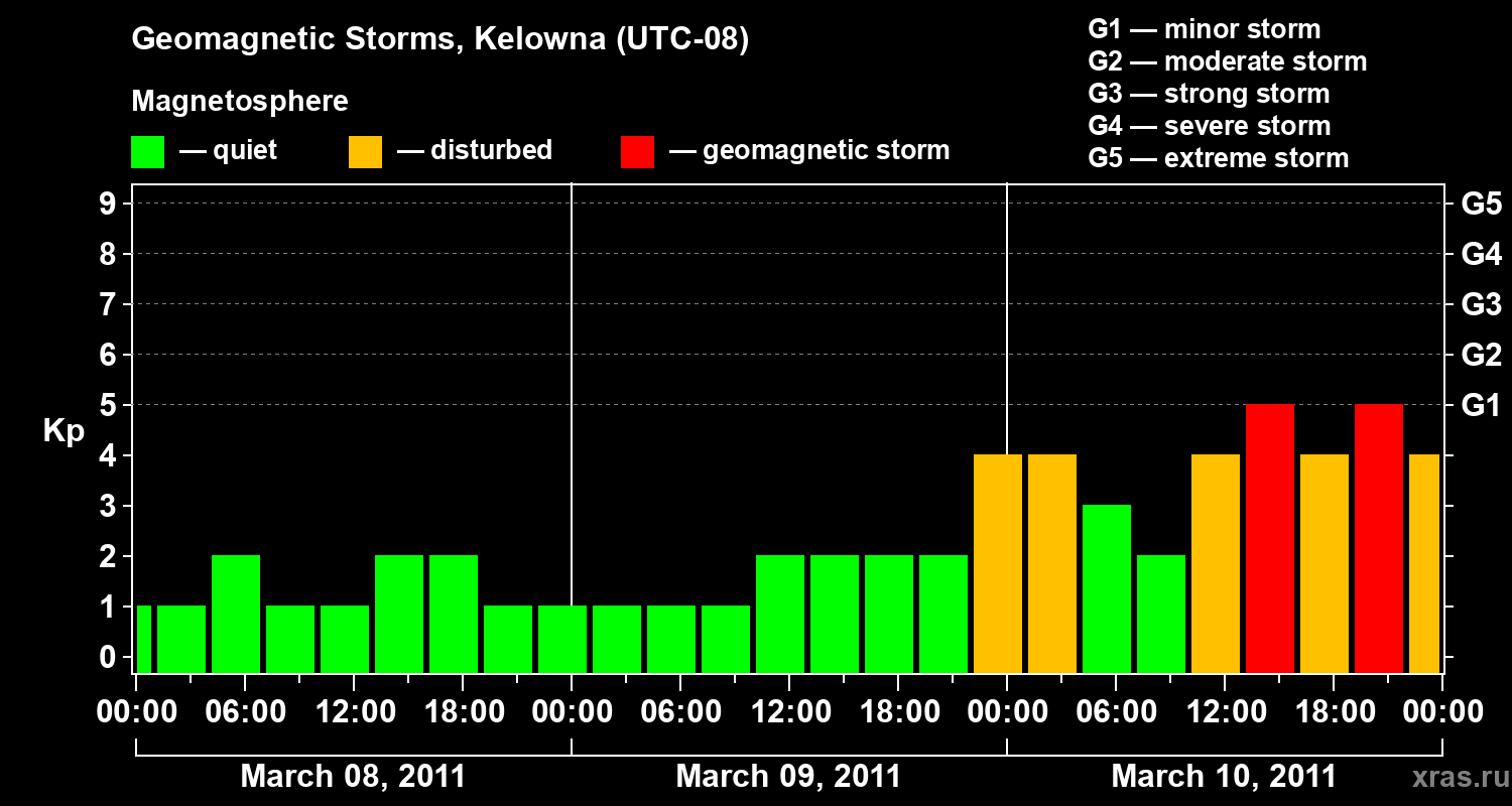Changes in the geomagnetic index Kp