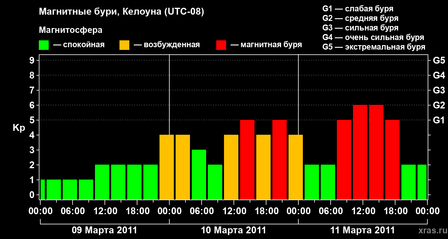 Изменения геомагнитного индекса Kp