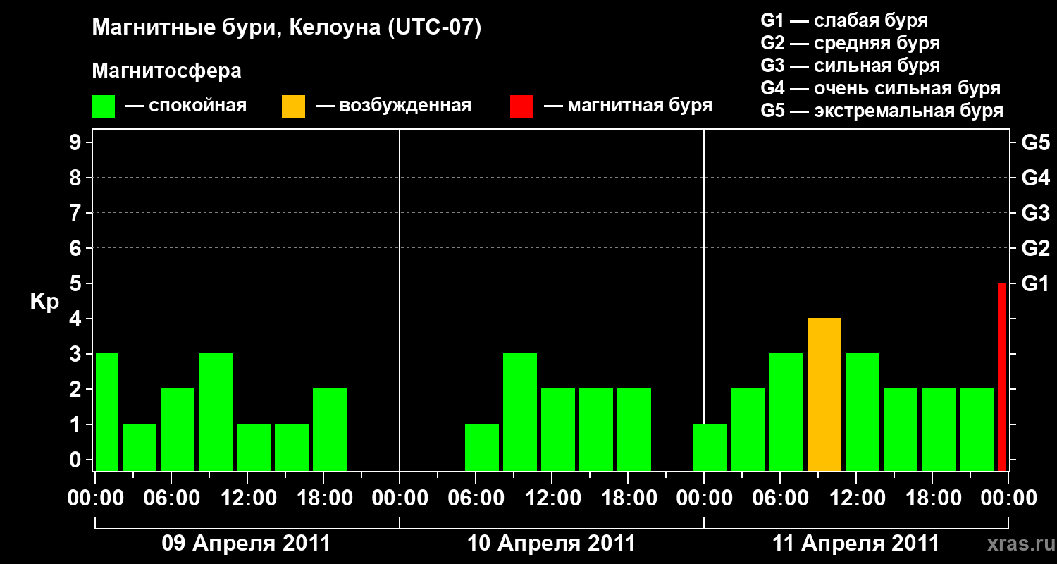 Изменения геомагнитного индекса Kp