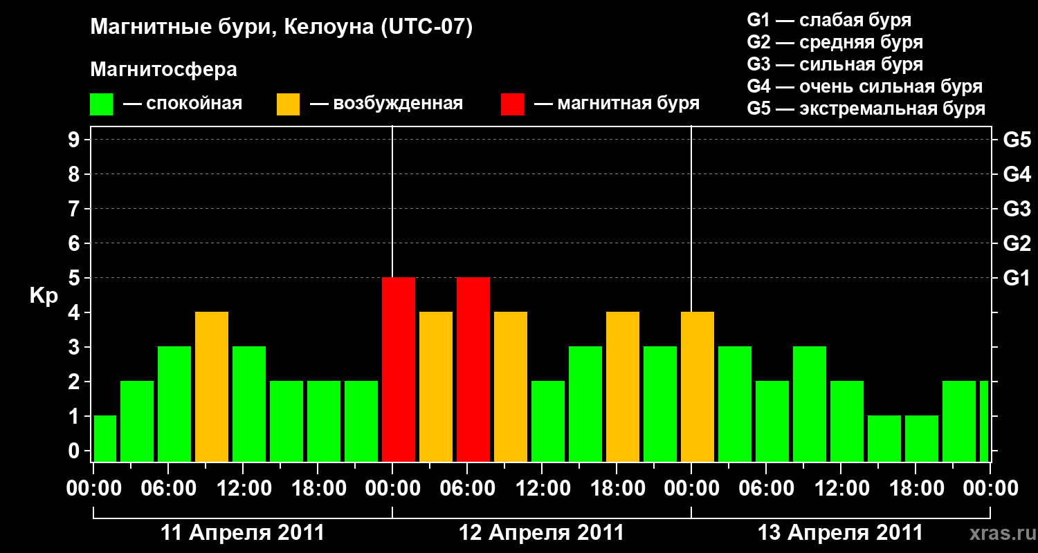 Изменения геомагнитного индекса Kp