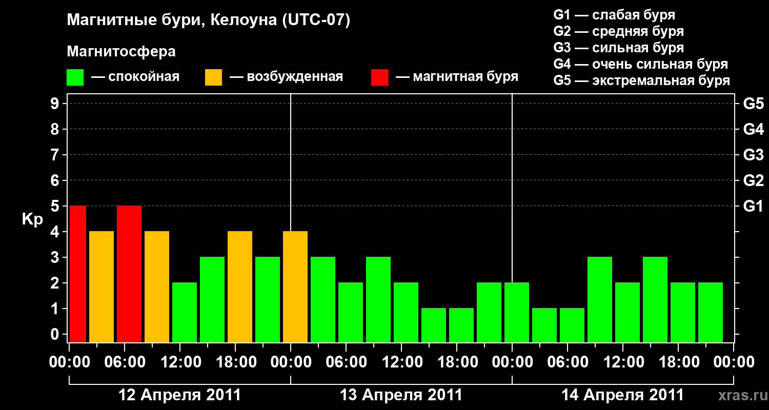 Изменения геомагнитного индекса Kp
