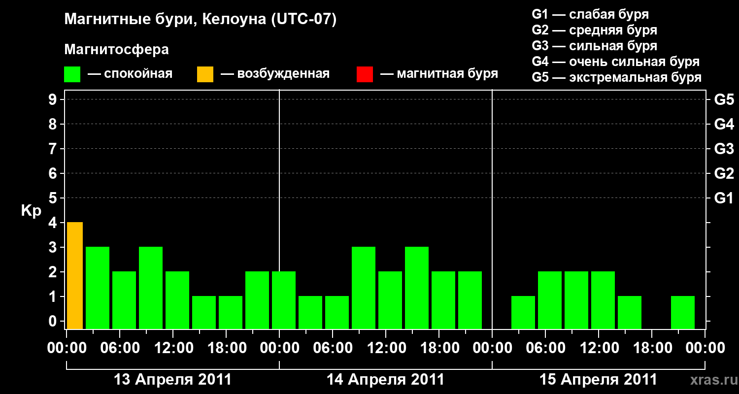 Изменения геомагнитного индекса Kp