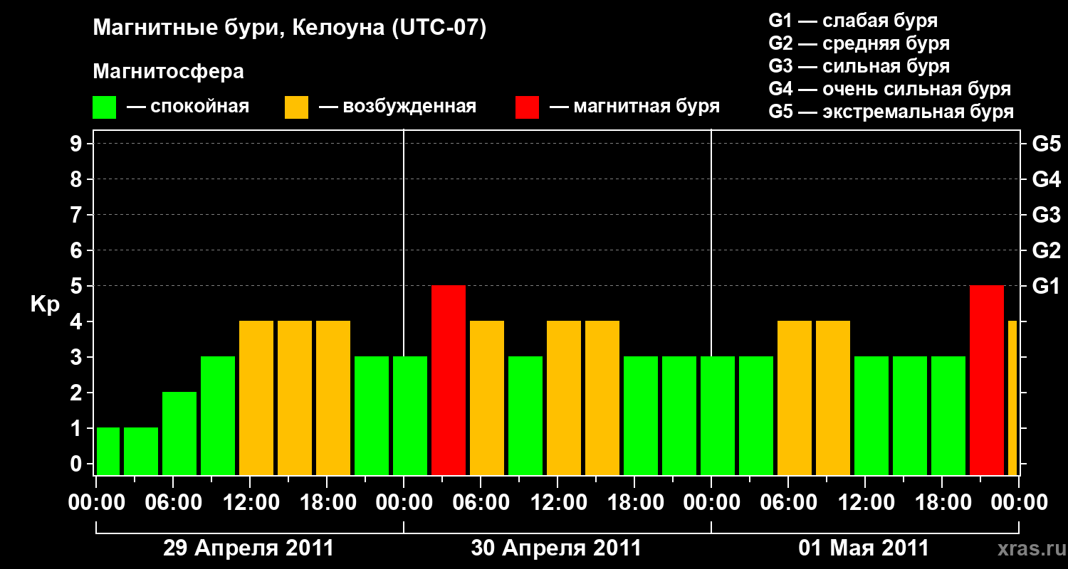 Изменения геомагнитного индекса Kp