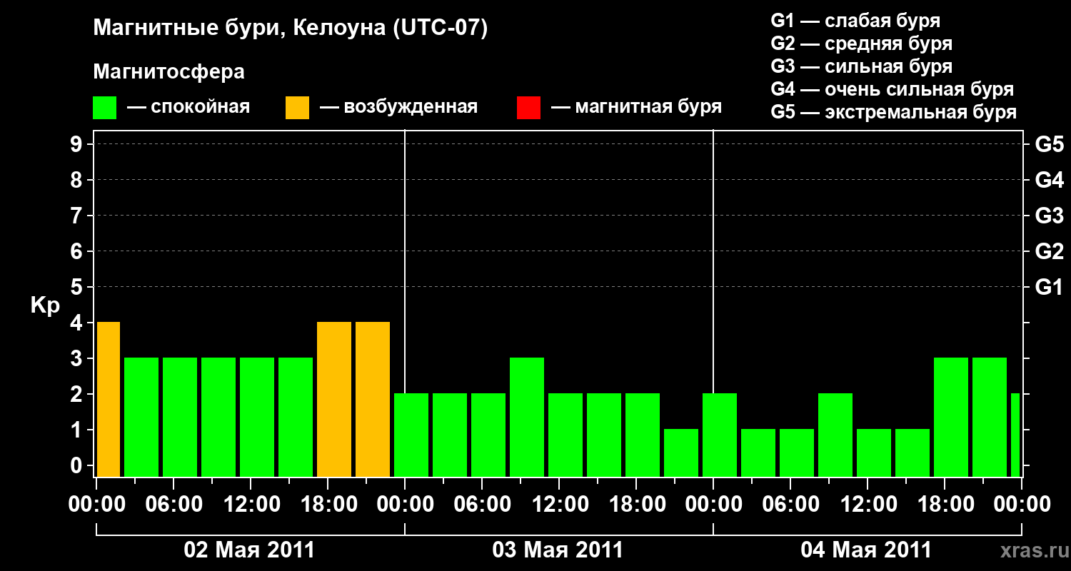 Изменения геомагнитного индекса Kp