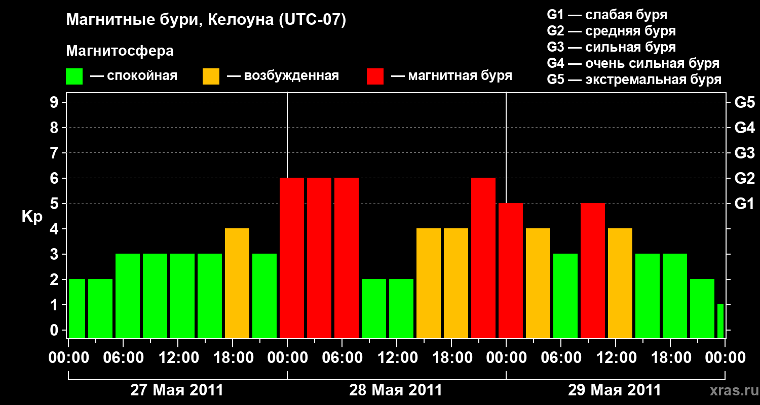Изменения геомагнитного индекса Kp