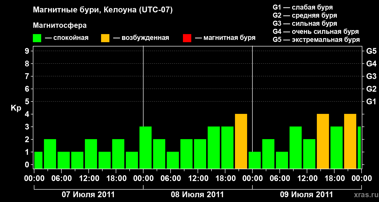 Изменения геомагнитного индекса Kp