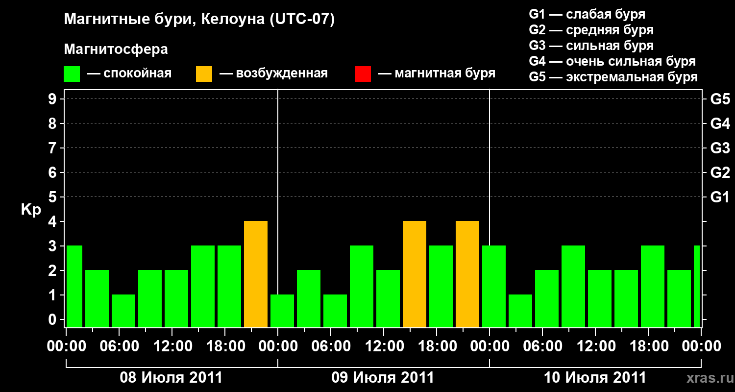 Изменения геомагнитного индекса Kp