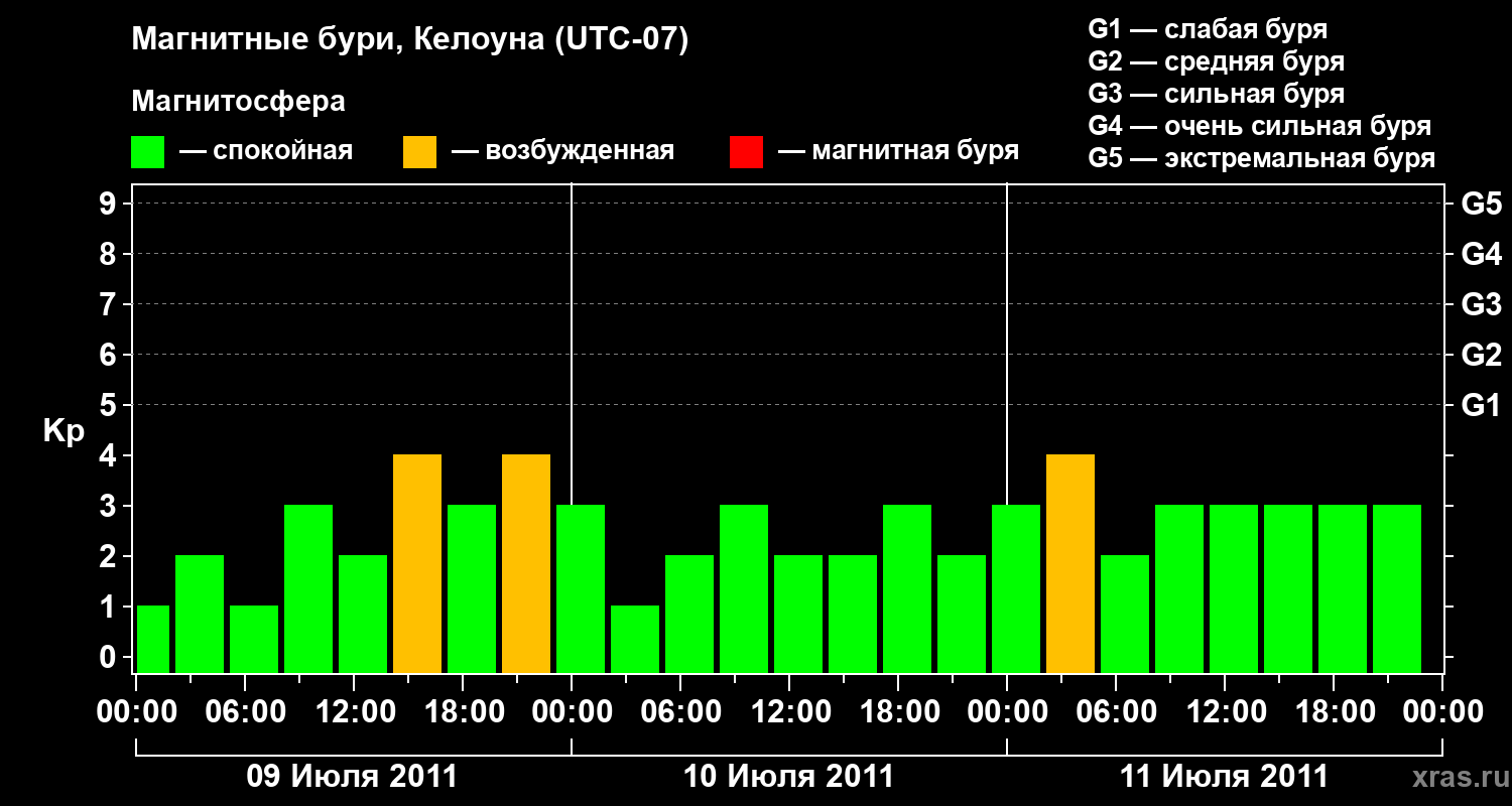 Изменения геомагнитного индекса Kp