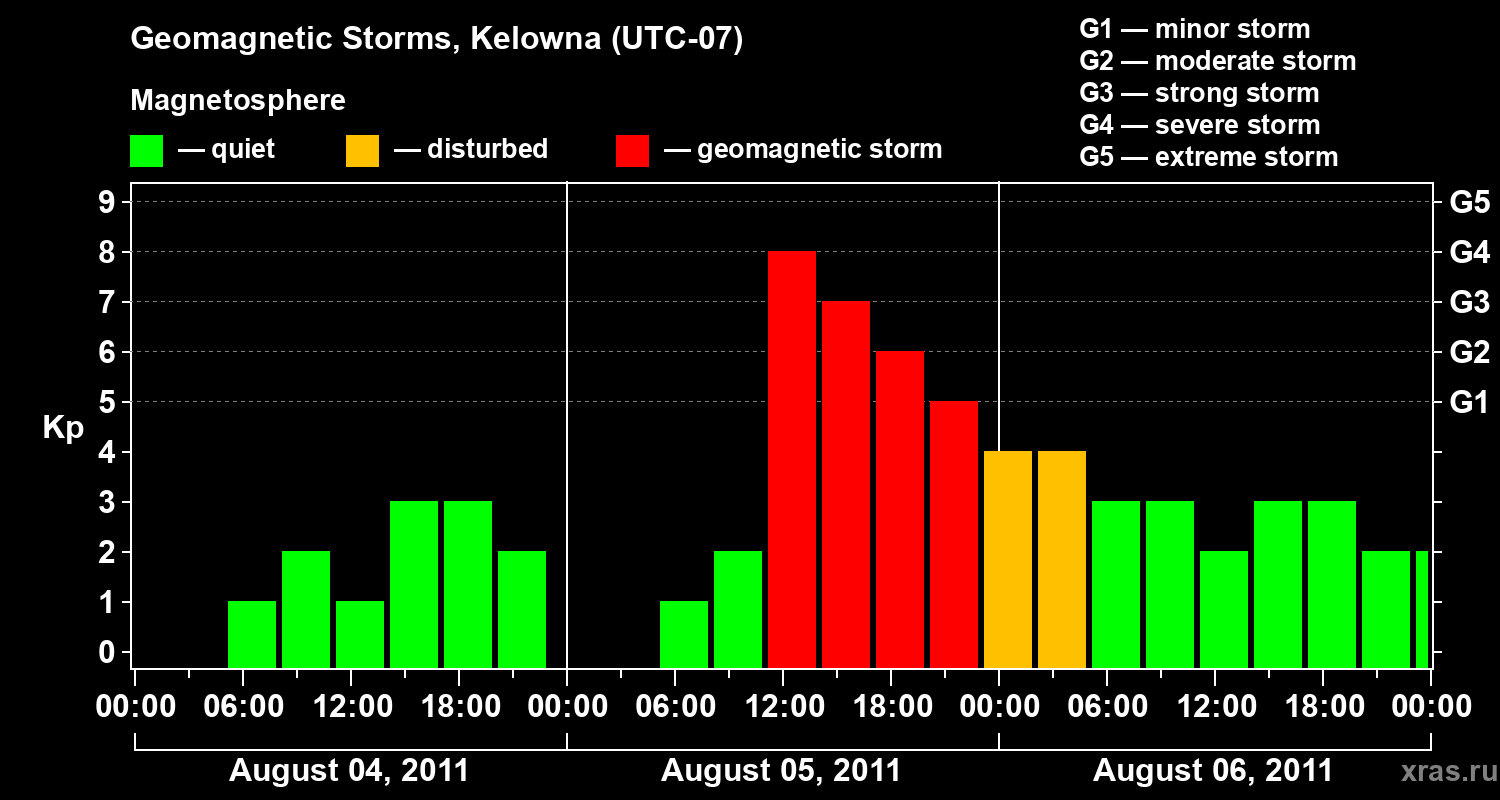 Changes in the geomagnetic index Kp