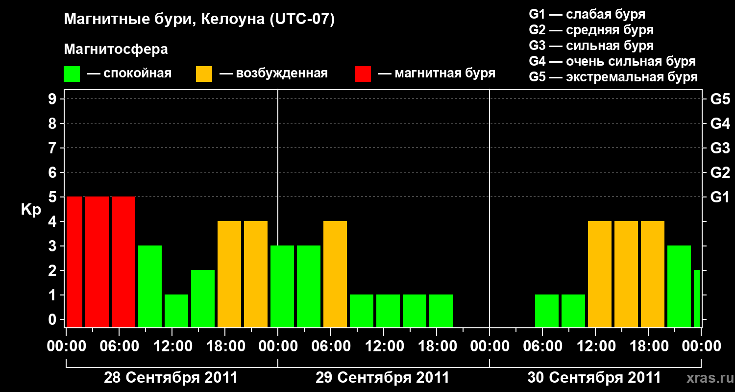Изменения геомагнитного индекса Kp
