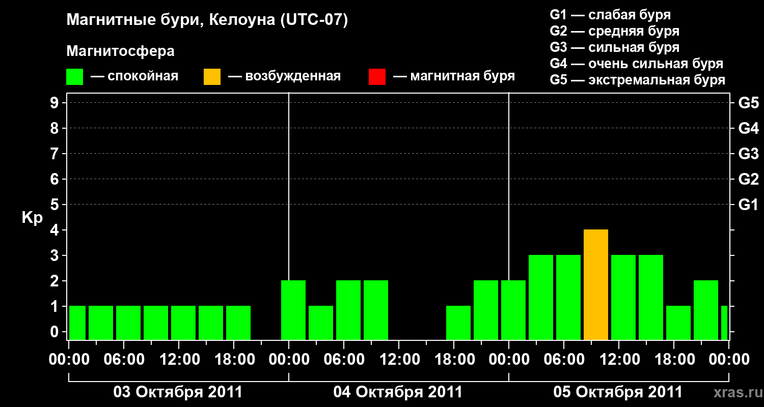 Изменения геомагнитного индекса Kp