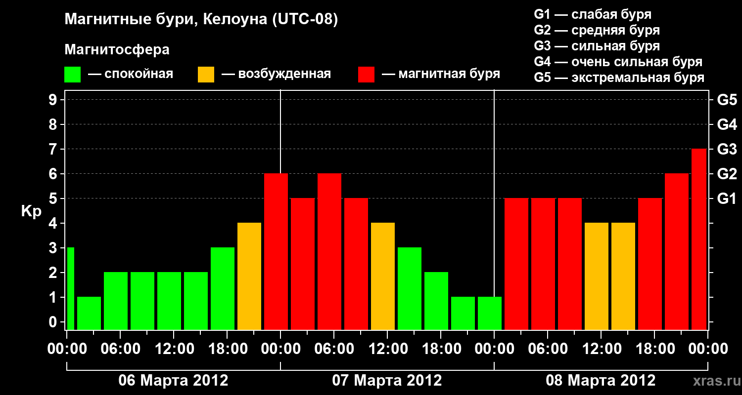 Изменения геомагнитного индекса Kp