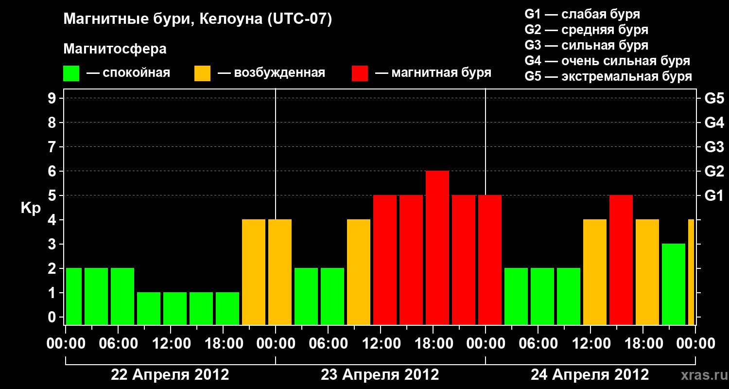 Изменения геомагнитного индекса Kp