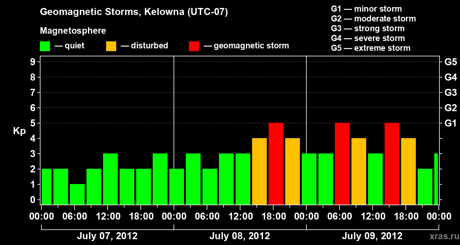 Changes in the geomagnetic index Kp