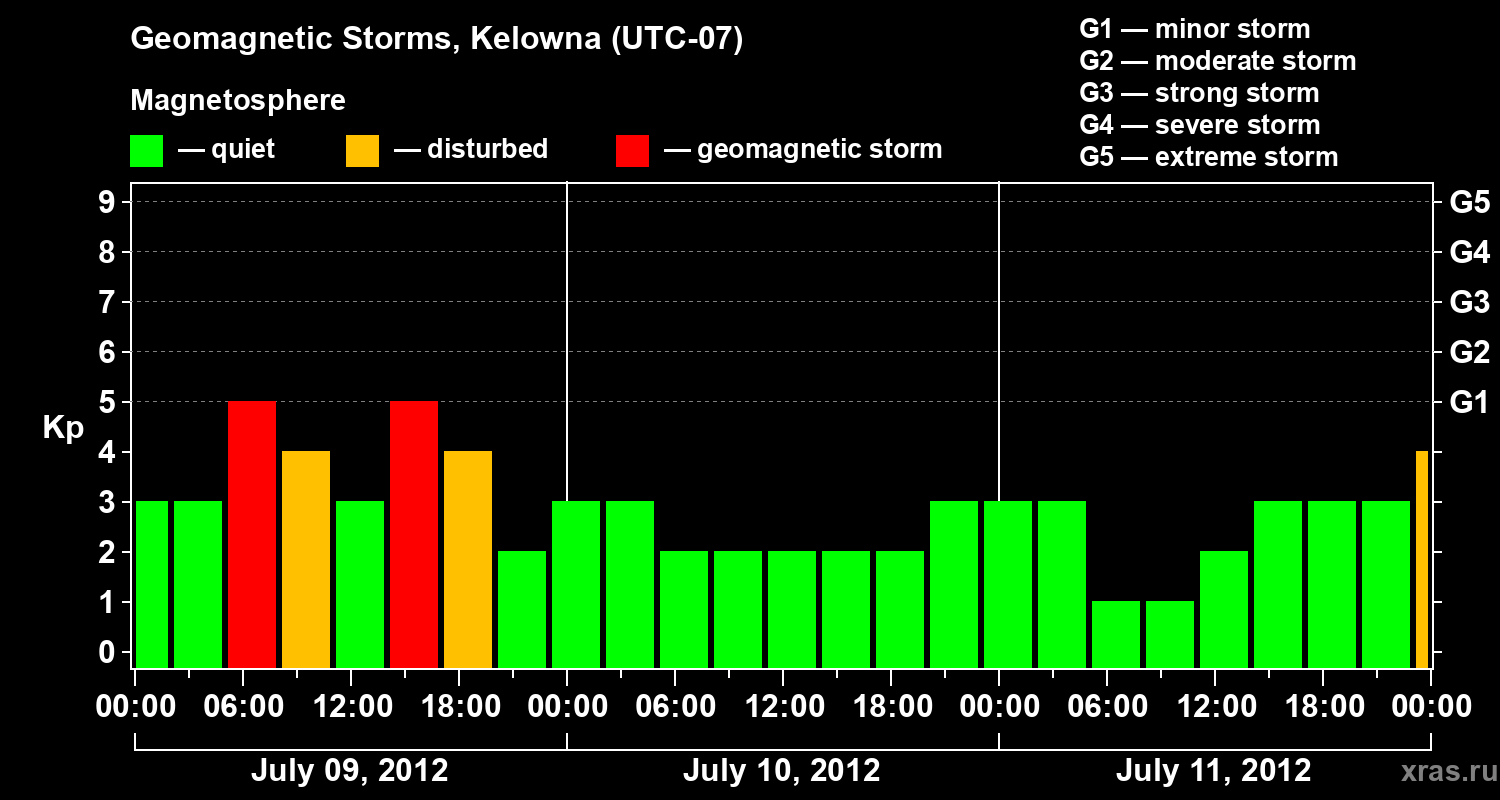 Changes in the geomagnetic index Kp