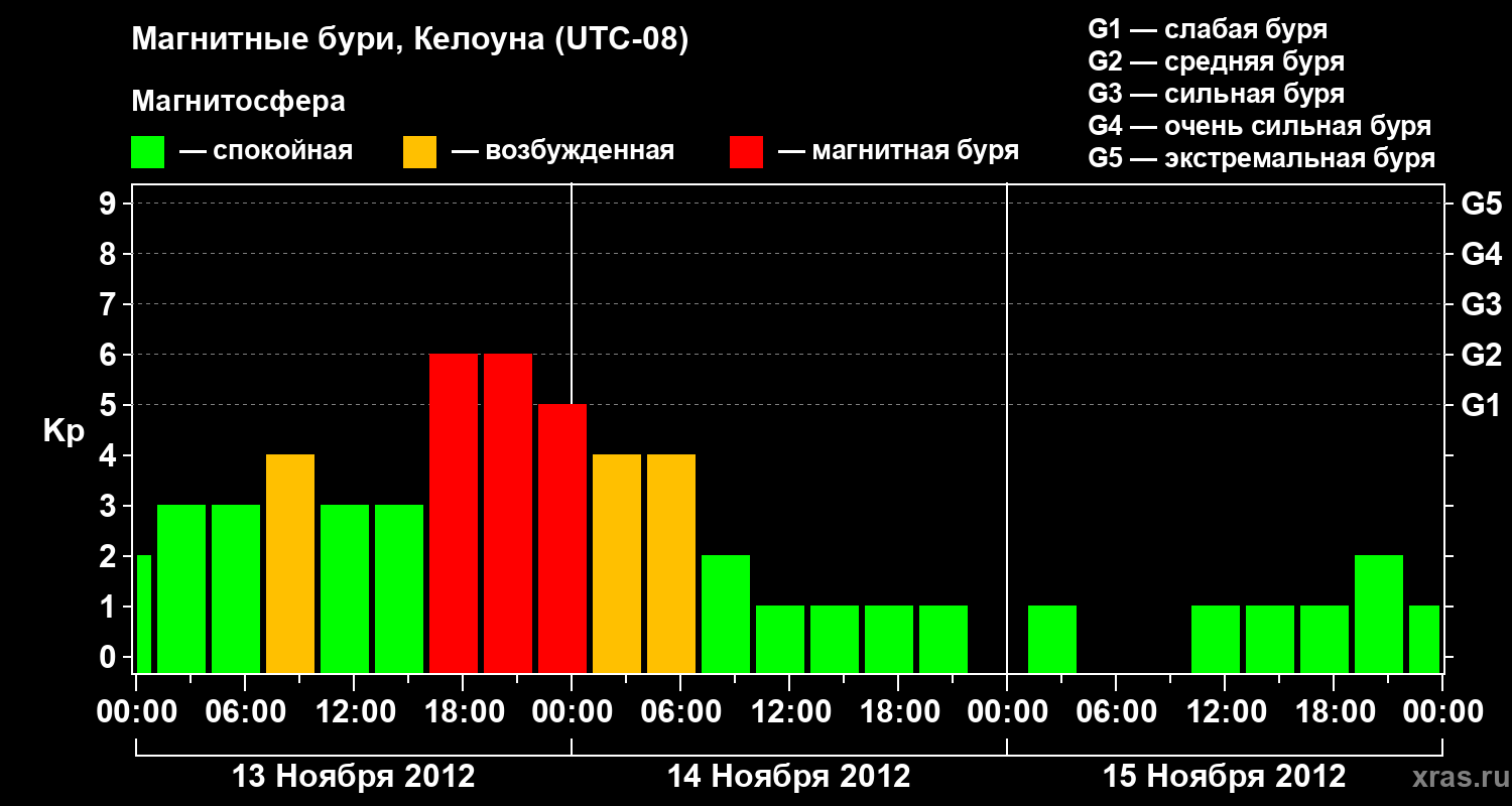 Изменения геомагнитного индекса Kp