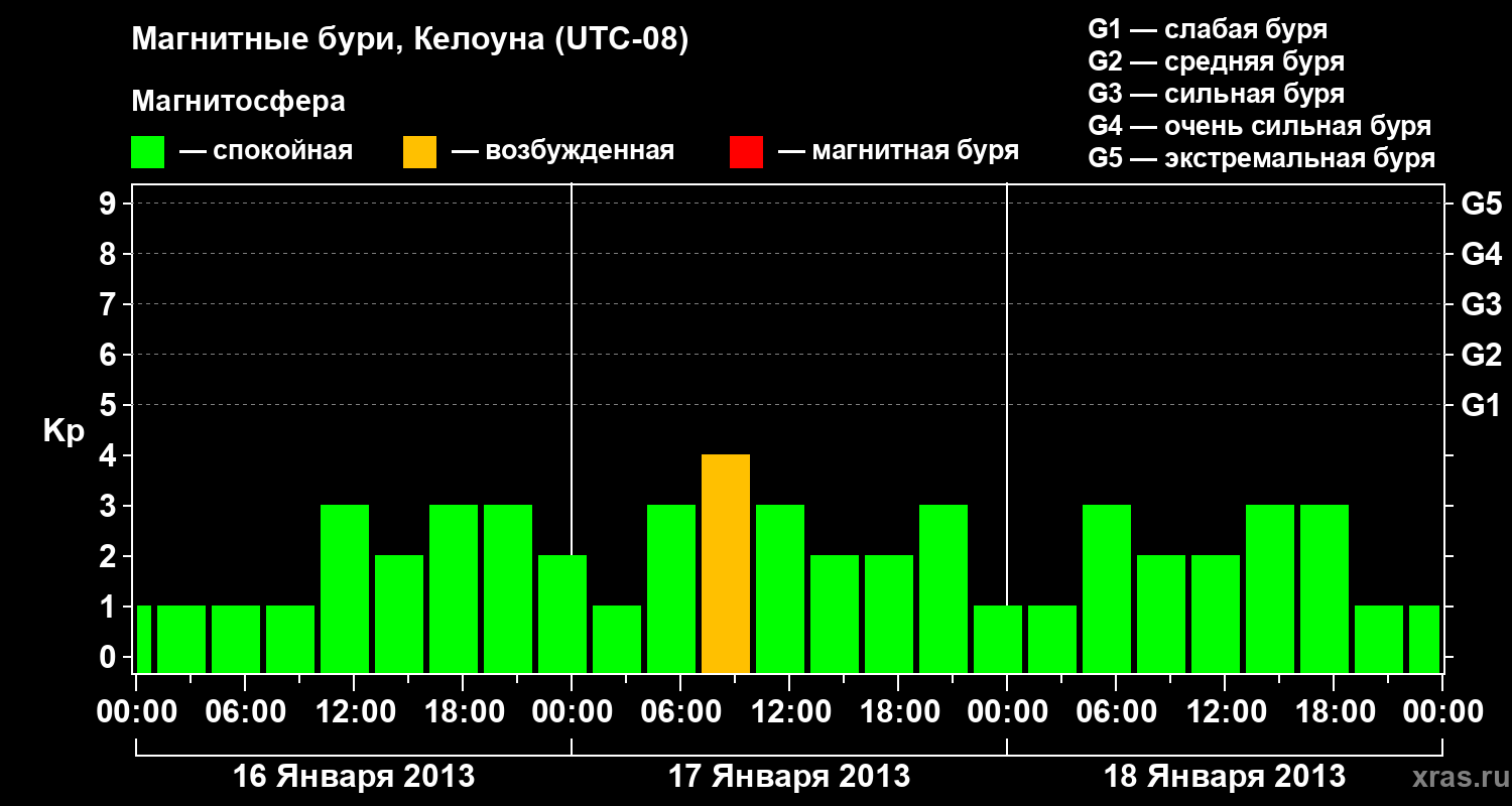 Изменения геомагнитного индекса Kp