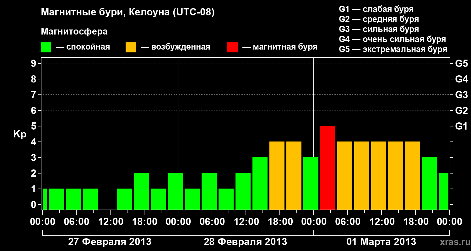 Изменения геомагнитного индекса Kp