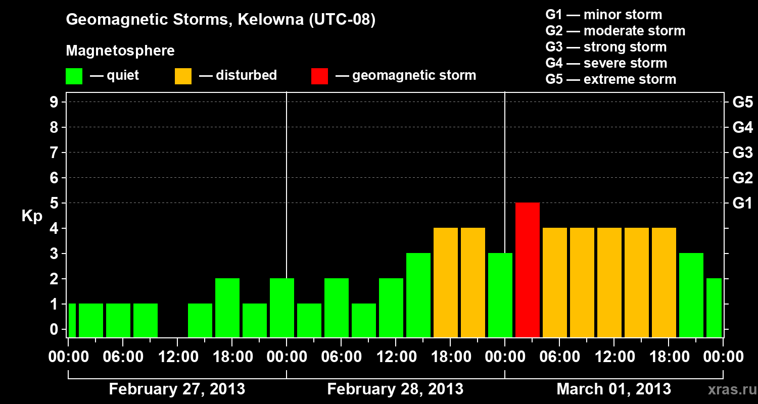 Changes in the geomagnetic index Kp