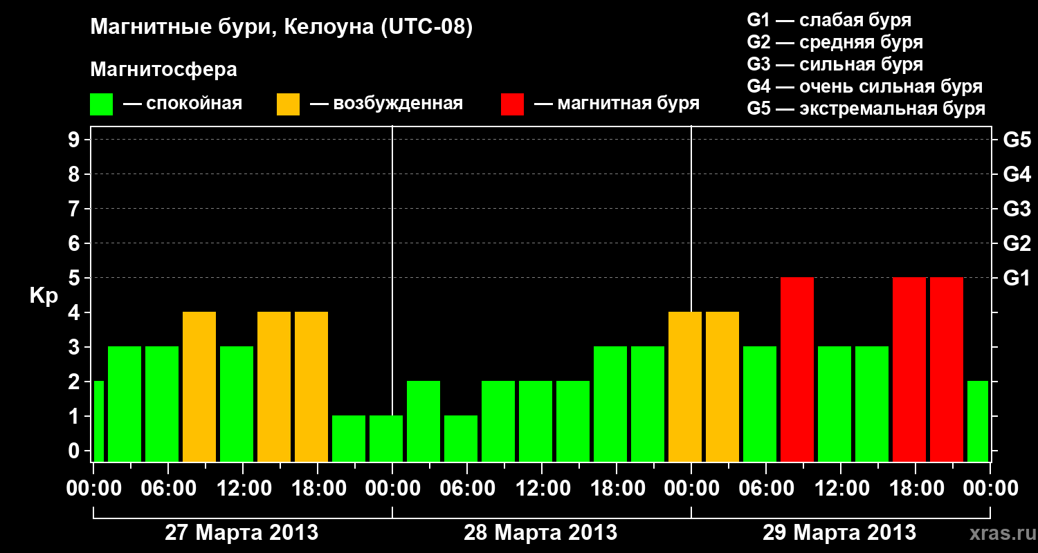 Изменения геомагнитного индекса Kp