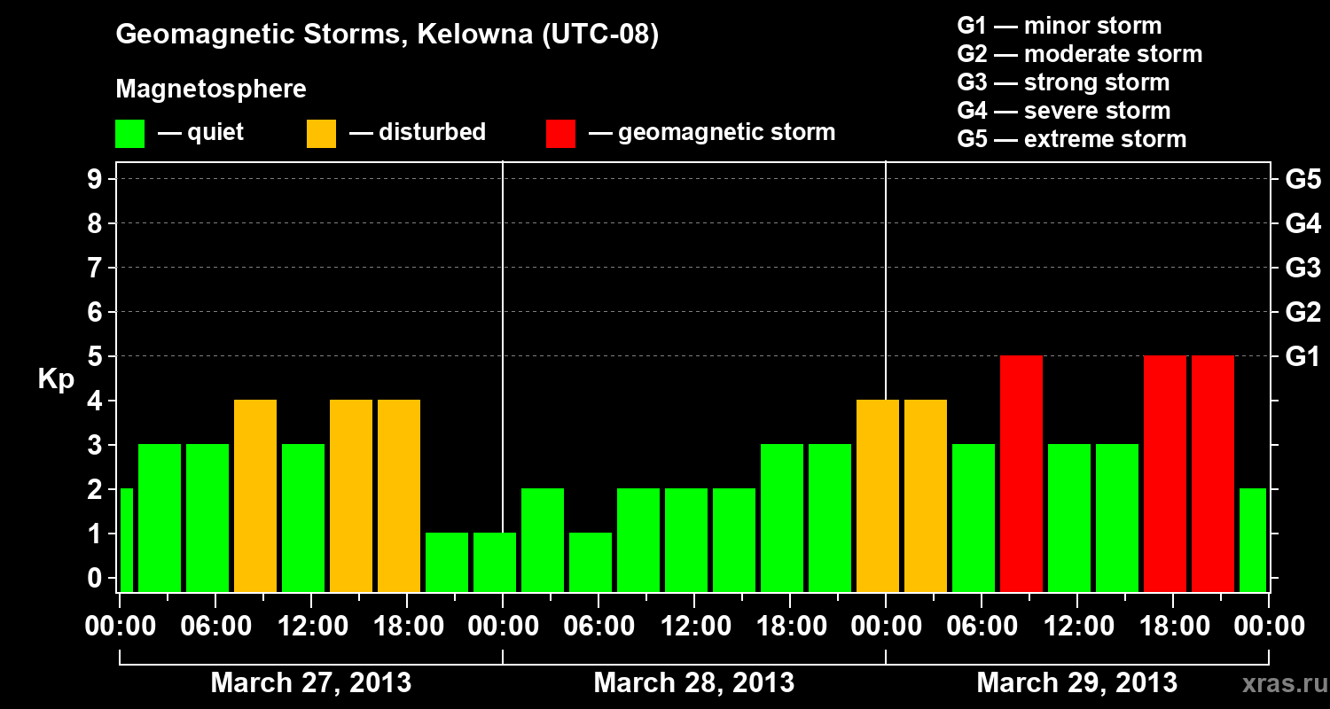 Changes in the geomagnetic index Kp