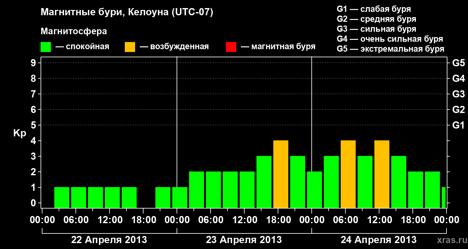 Изменения геомагнитного индекса Kp