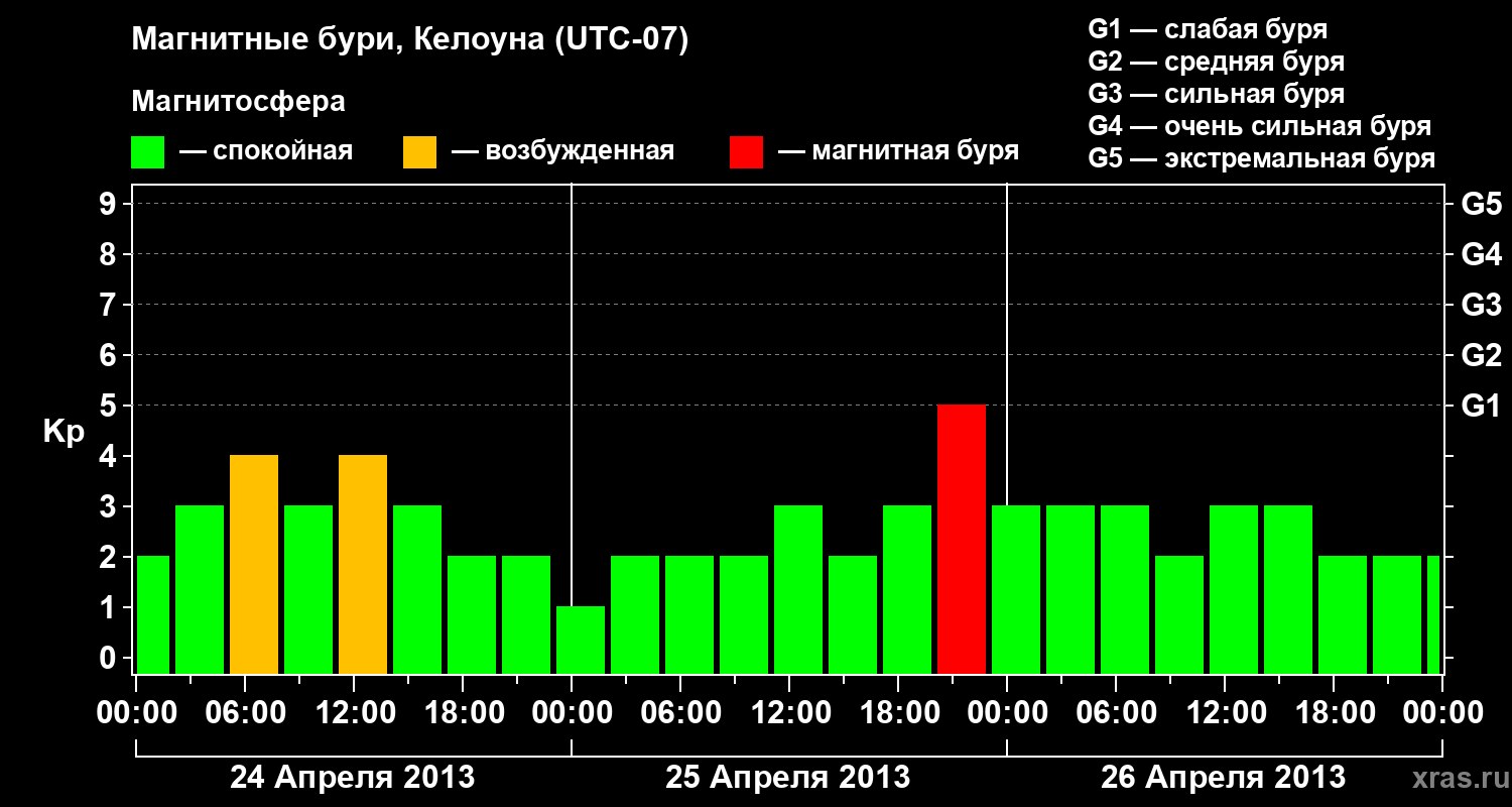 Изменения геомагнитного индекса Kp
