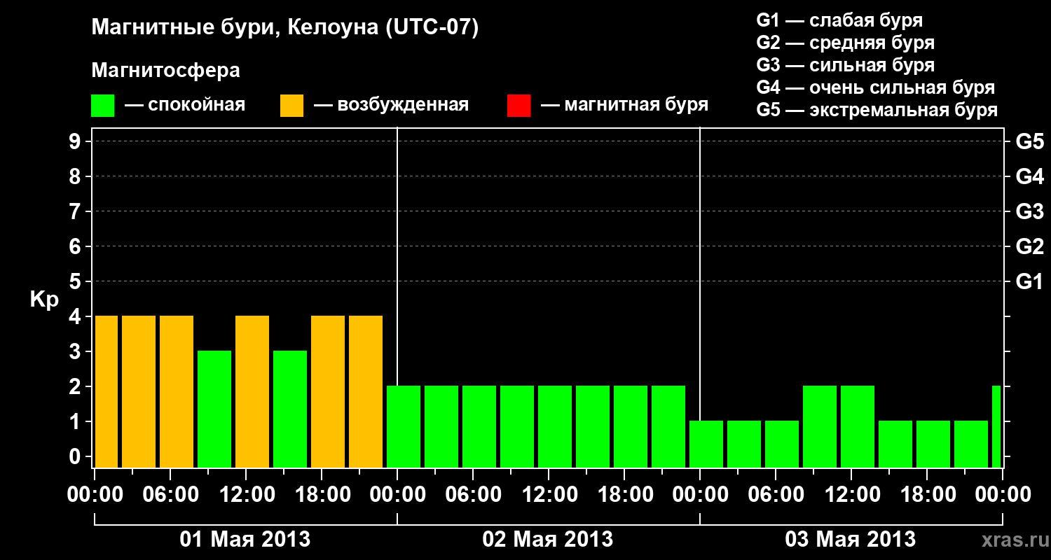 Изменения геомагнитного индекса Kp