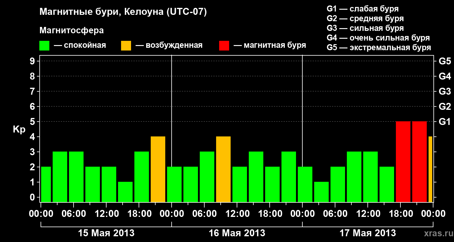 Изменения геомагнитного индекса Kp