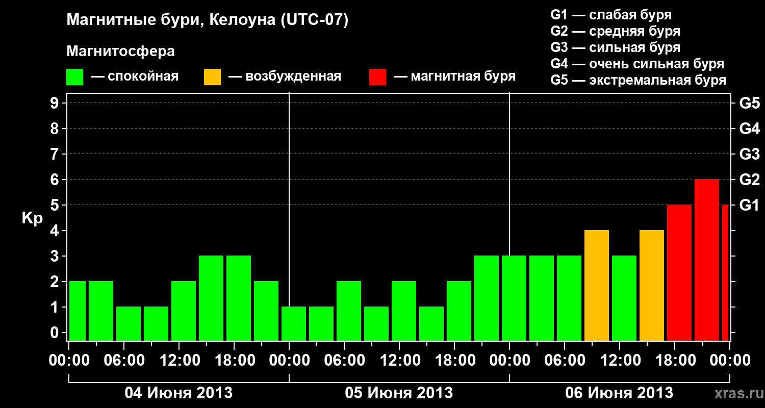 Изменения геомагнитного индекса Kp