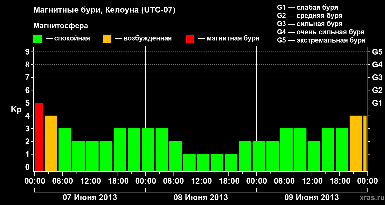 Изменения геомагнитного индекса Kp
