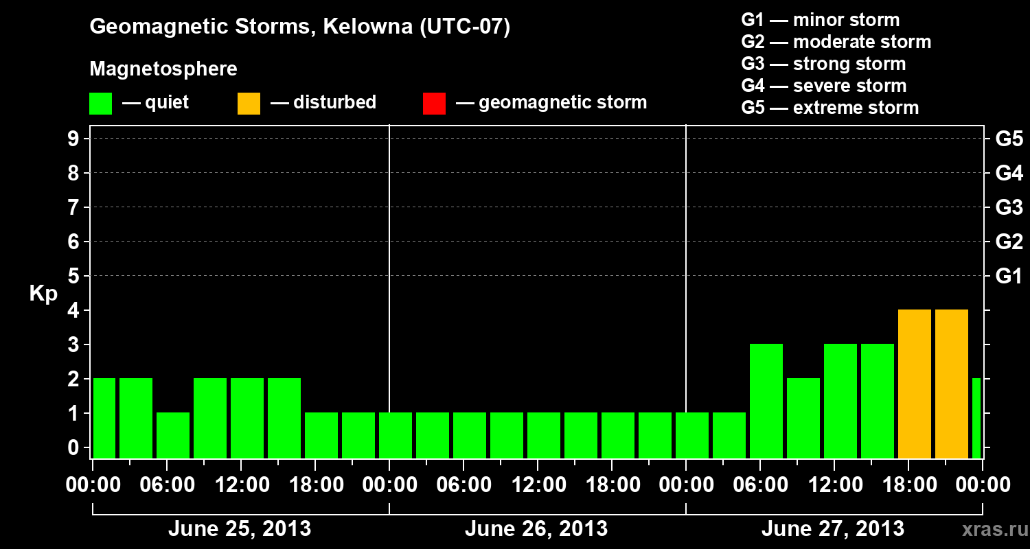Changes in the geomagnetic index Kp