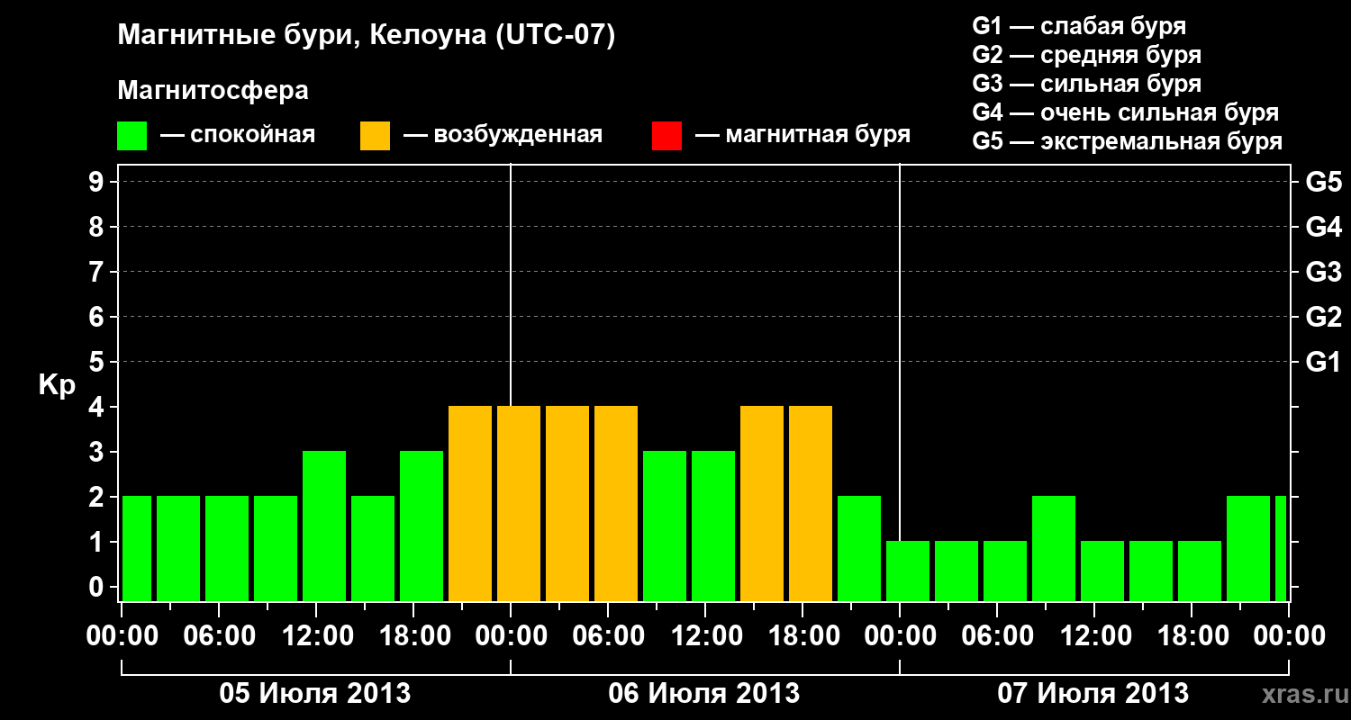 Изменения геомагнитного индекса Kp