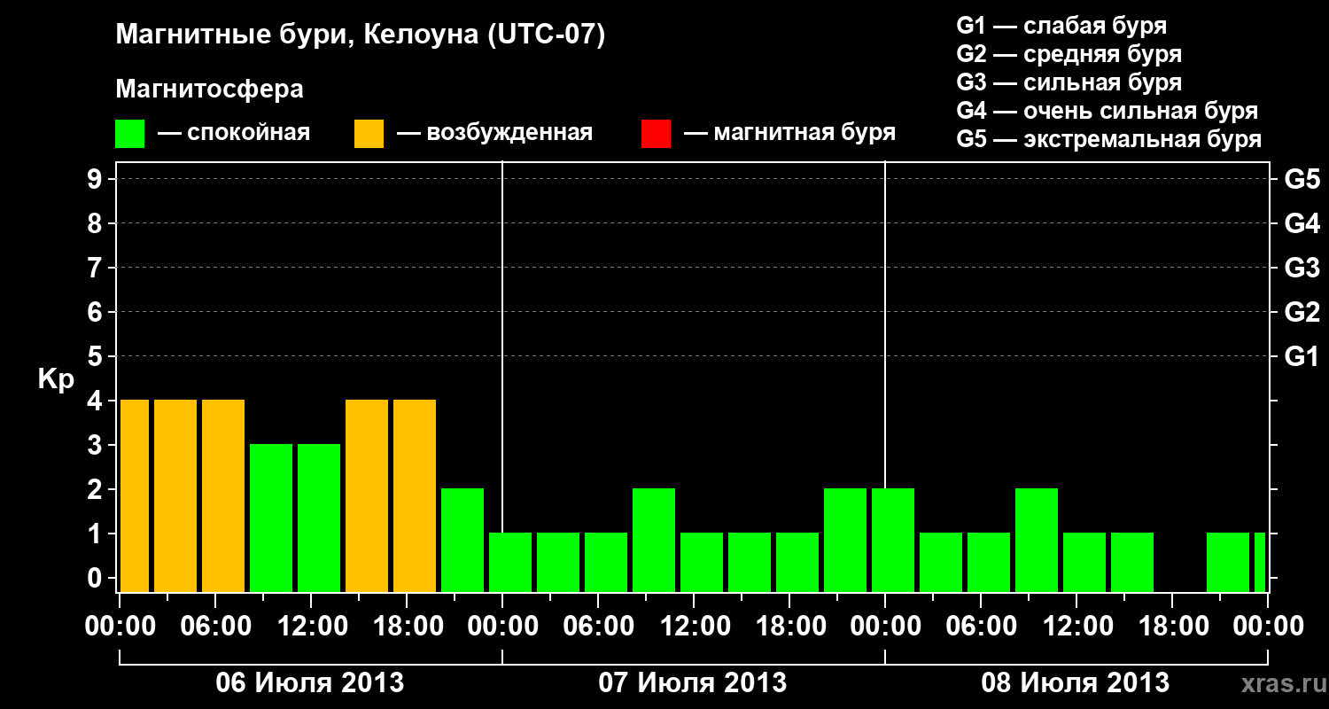 Изменения геомагнитного индекса Kp