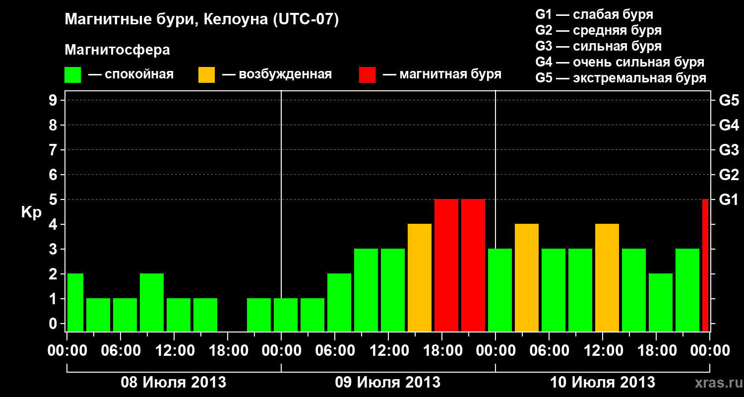 Изменения геомагнитного индекса Kp