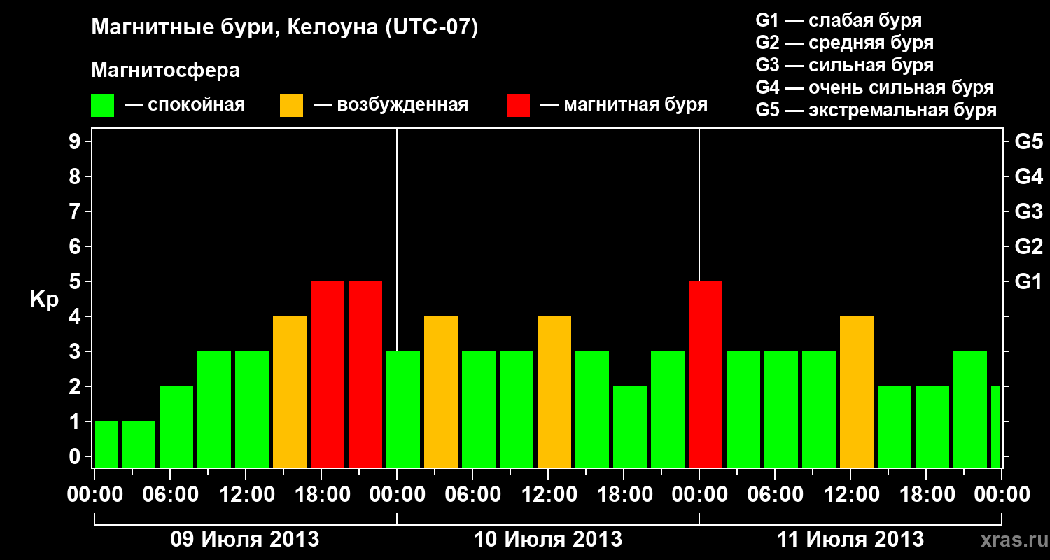 Изменения геомагнитного индекса Kp