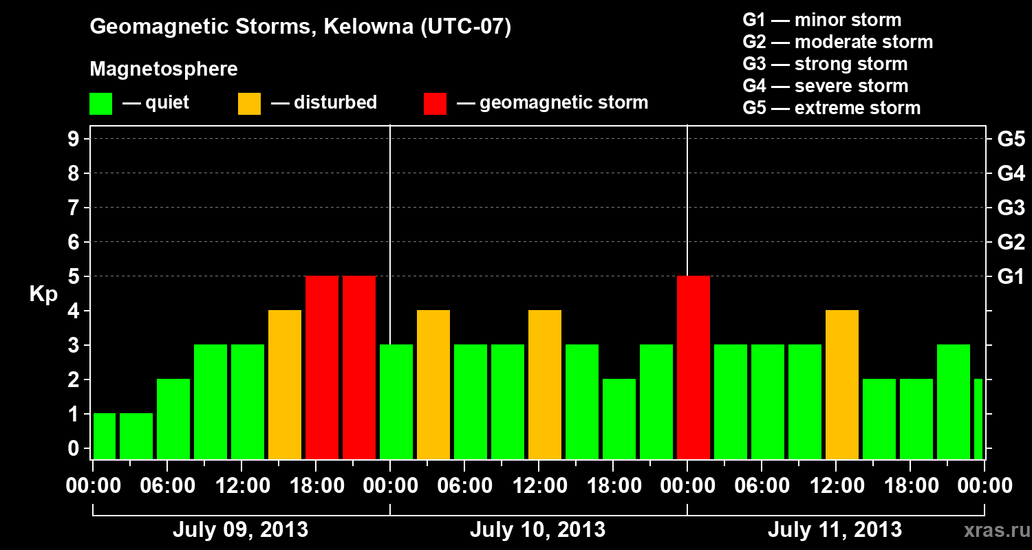 Changes in the geomagnetic index Kp